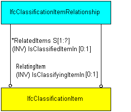 classification relationship