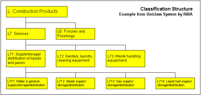 Classification Structure Example