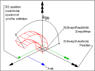 revolved area solid