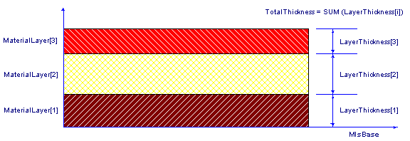 material layer set