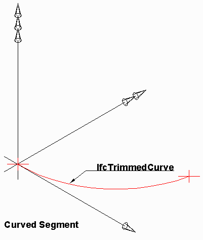 curved segment axis