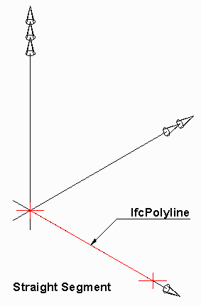 straight segment axis