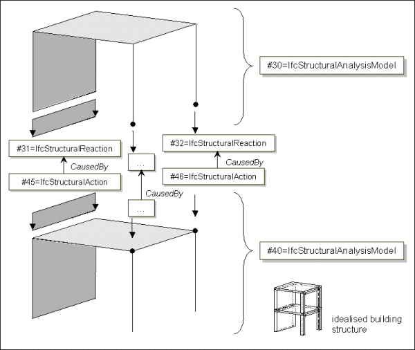 structural action caused by reactions